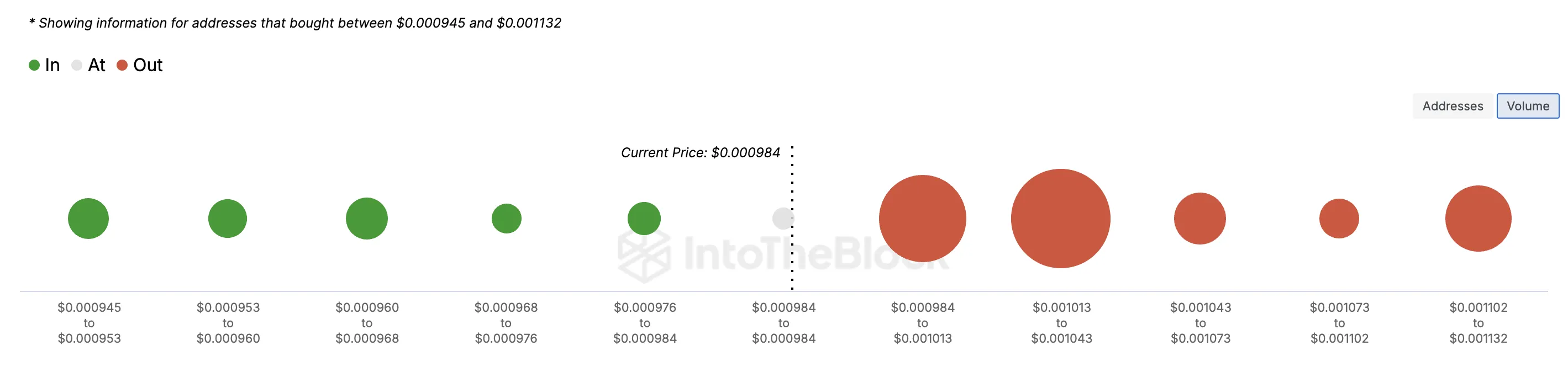 DOGS In/Out of Money Around Price. 