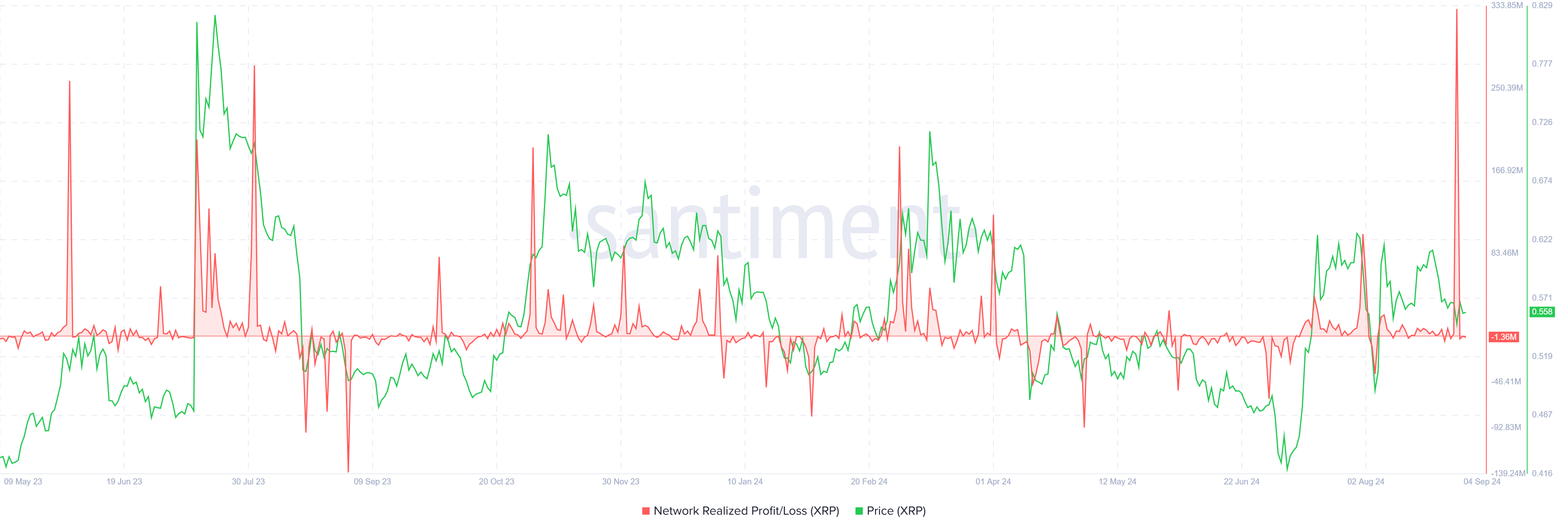 XRP Realized Profits. 