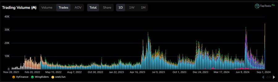 Cardano Trading Volume