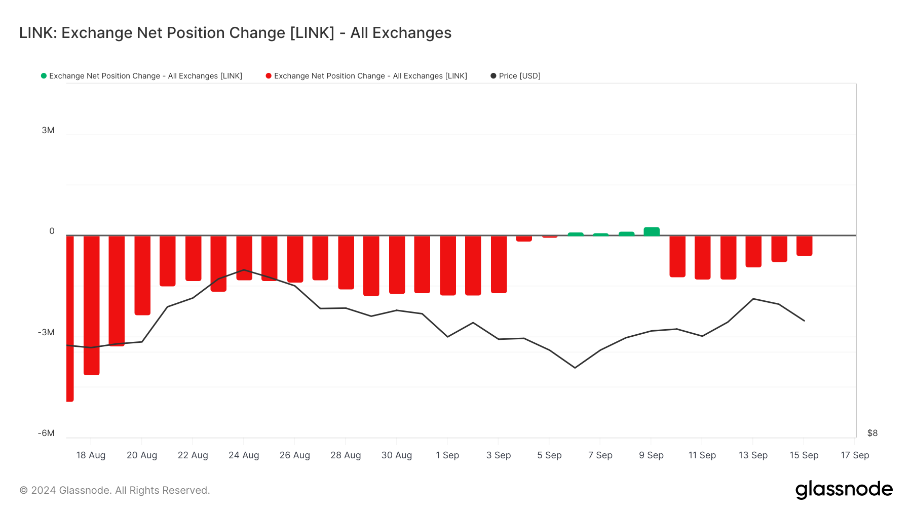 Chainlink Exchange Net Position Change.