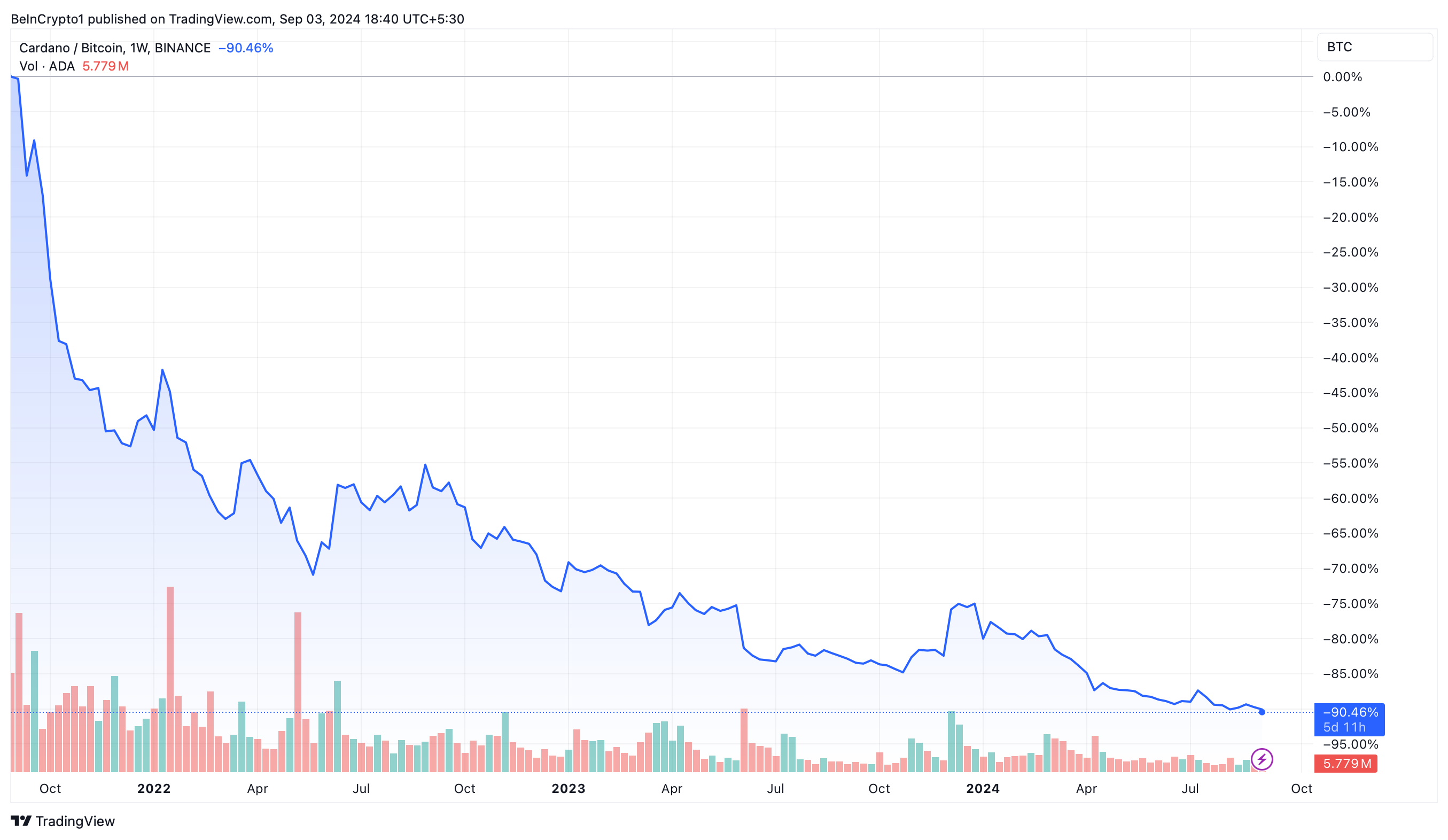 ADA/BTC Price Performance