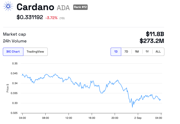 Cardano (ADA) Price Performance