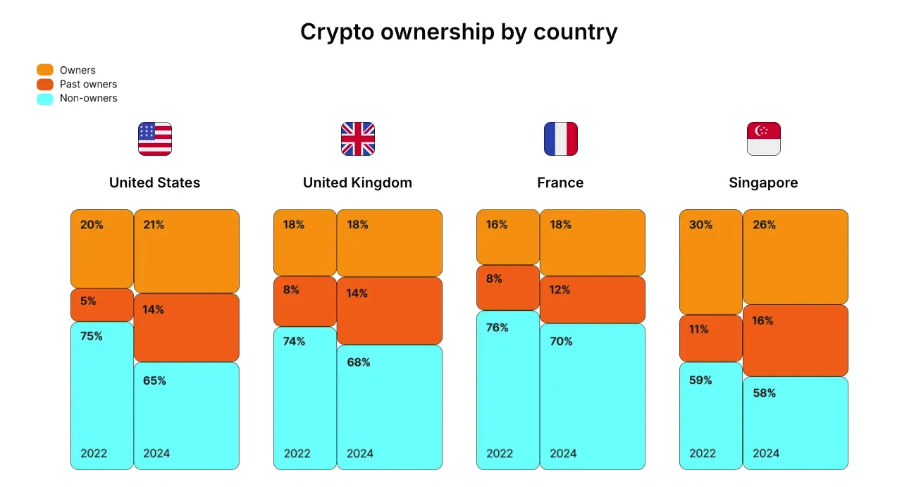 Crypto Ownership by Country.