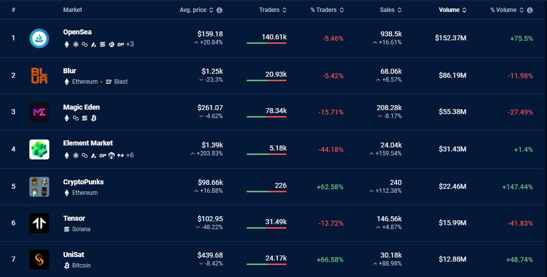 NFT Marketplace Rankings Amid Digital Chamber News