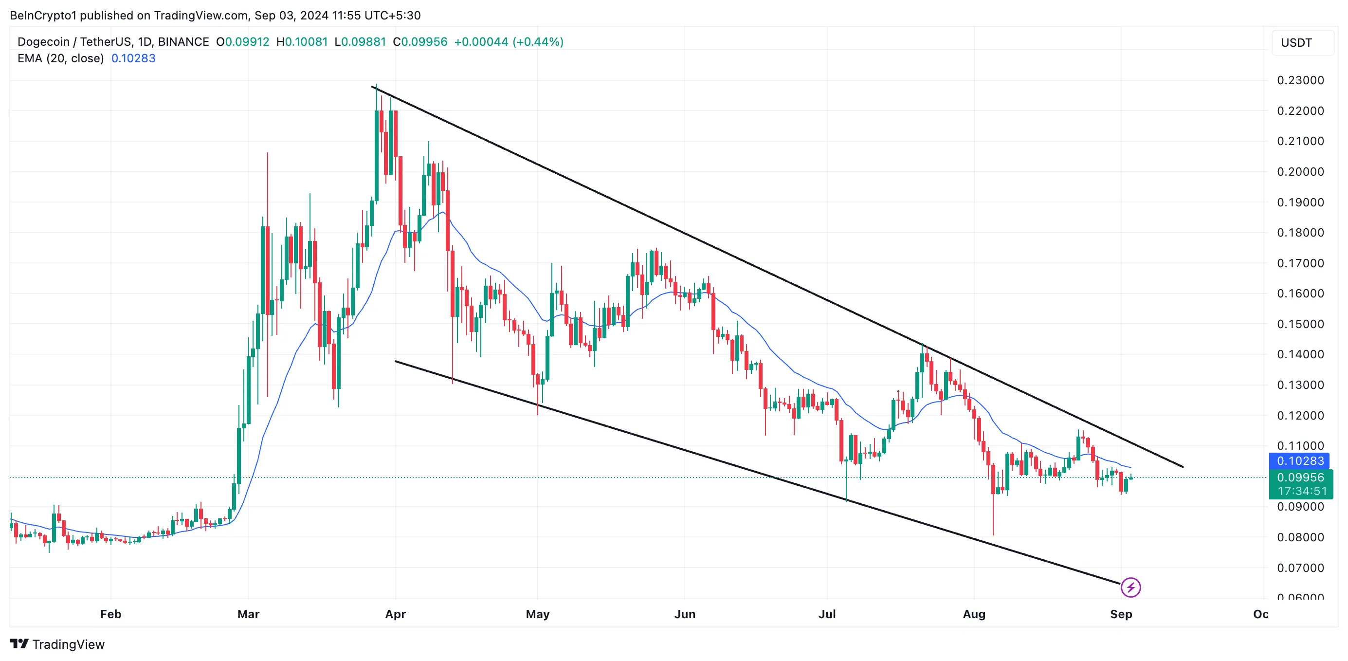 doge falling wedge and 20-day ema