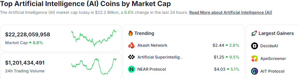 AI Crypto Coins Market Cap. Source: CoinGecko