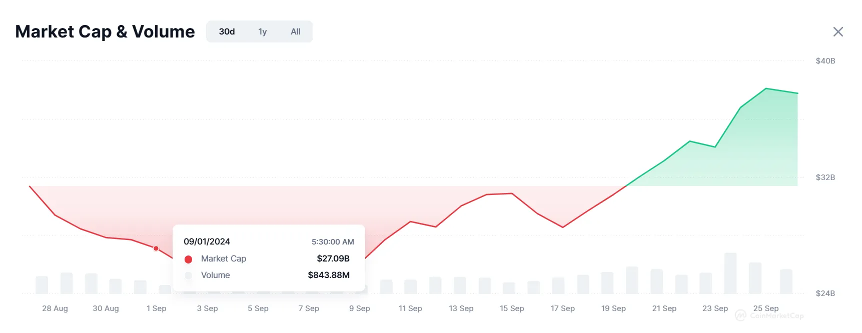 AI Tokens' Market Cap. 