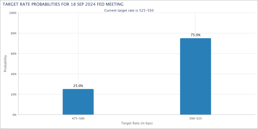 Fed Rate Cuts Targets