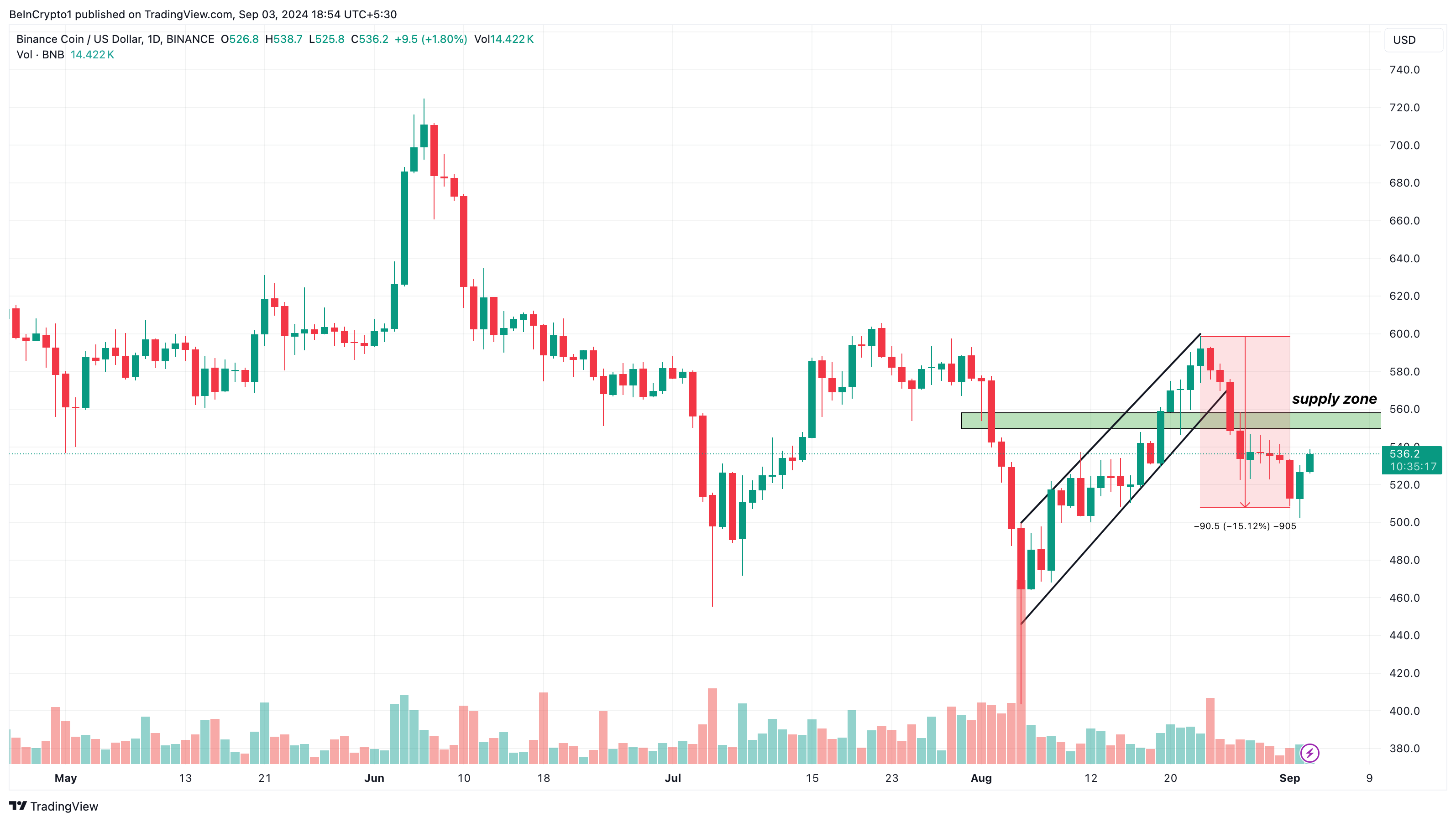 Binance Coin Daily Analysis.