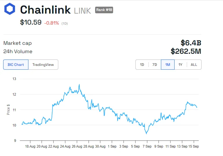 LINK Price Performance. Source: BeInCrypto