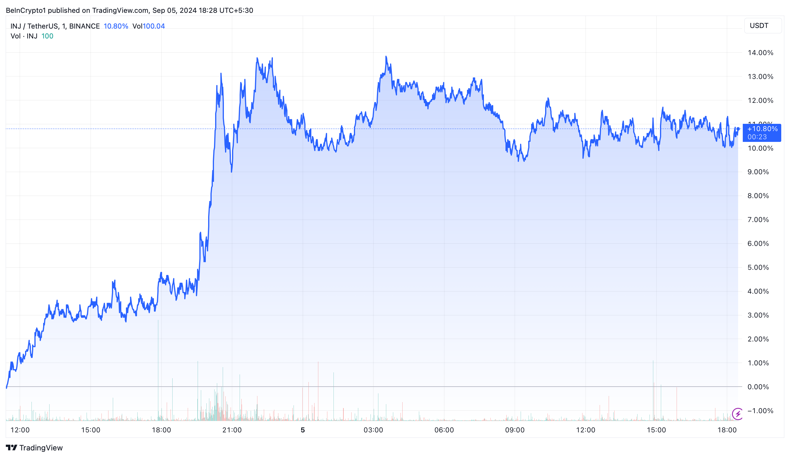 Injective (INJ) Price Performance