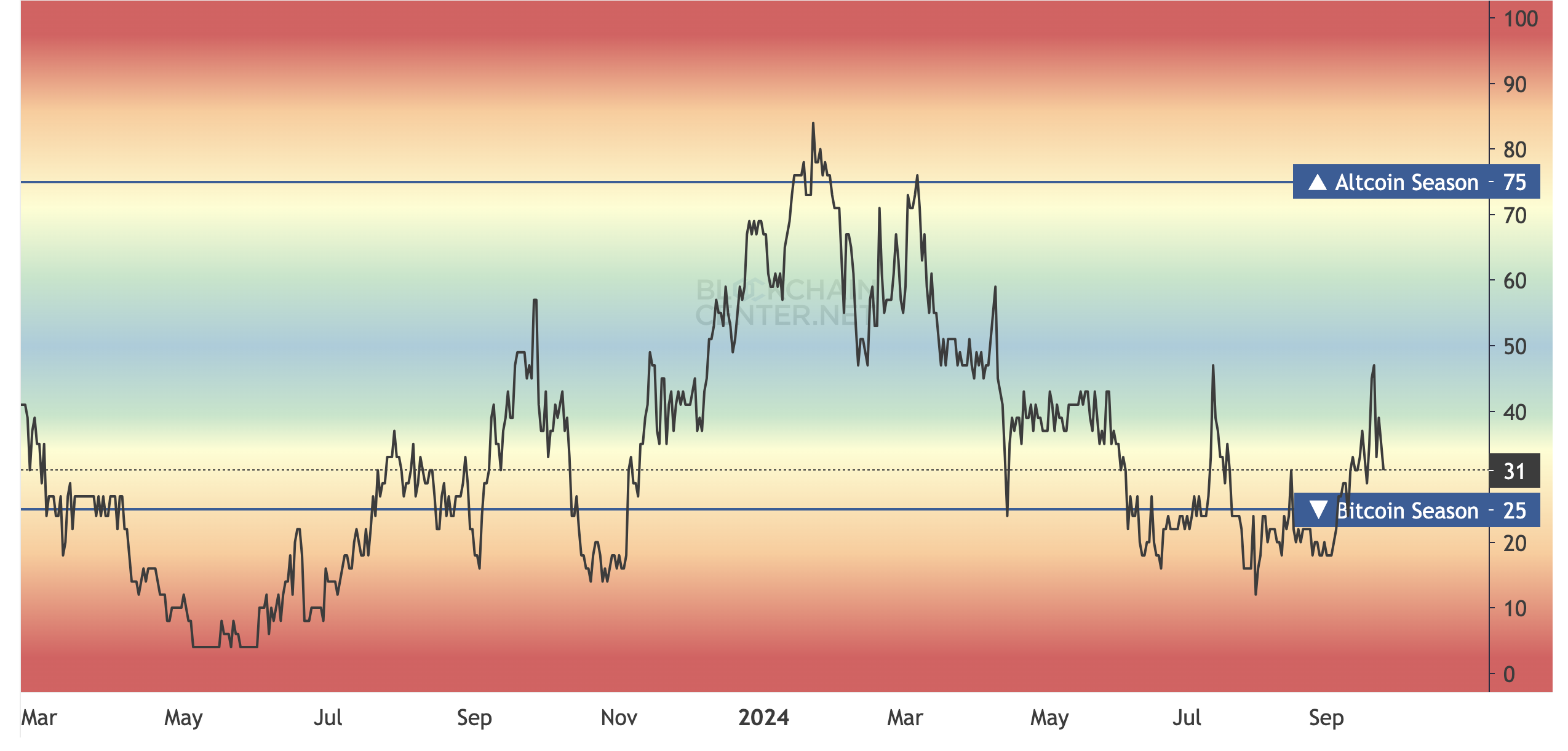 Altcoin Season Index. 
