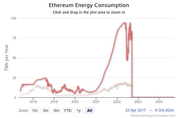 Ethereum Energy Consumption