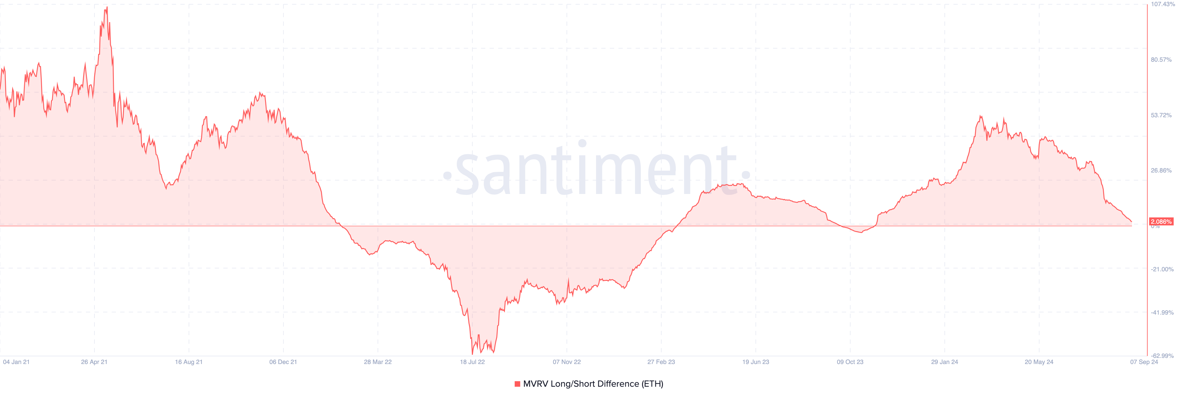 Ethereum MVRV Long/Short Difference. 
