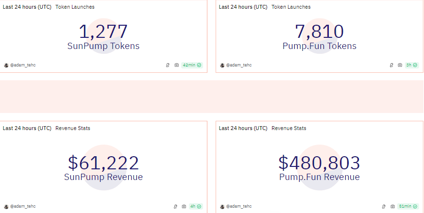 SunPump vs. Pump.fun, Source: Dune Analytics