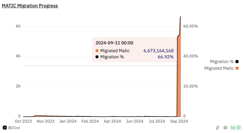 MATIC to POL Migration Progress