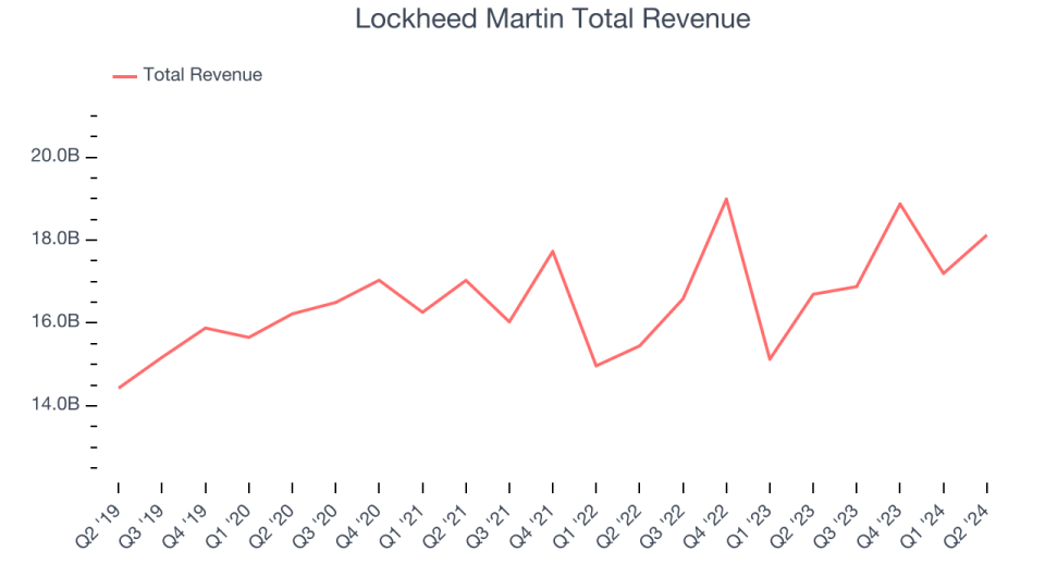 Lockheed Martin Total Revenue