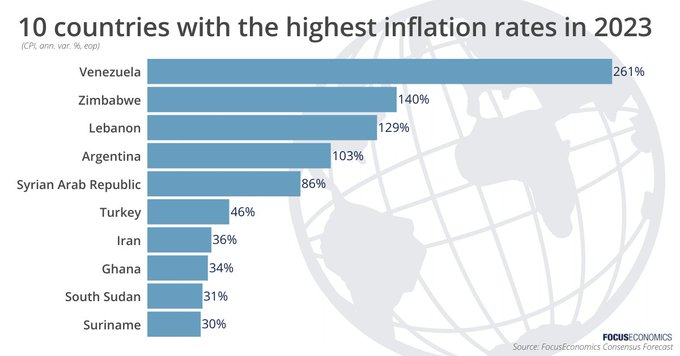 Countries with the Highest Inflation