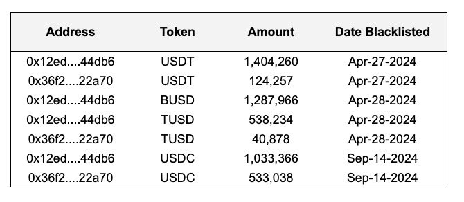 Lazarus Group Blacklisted Stablecoin Holding