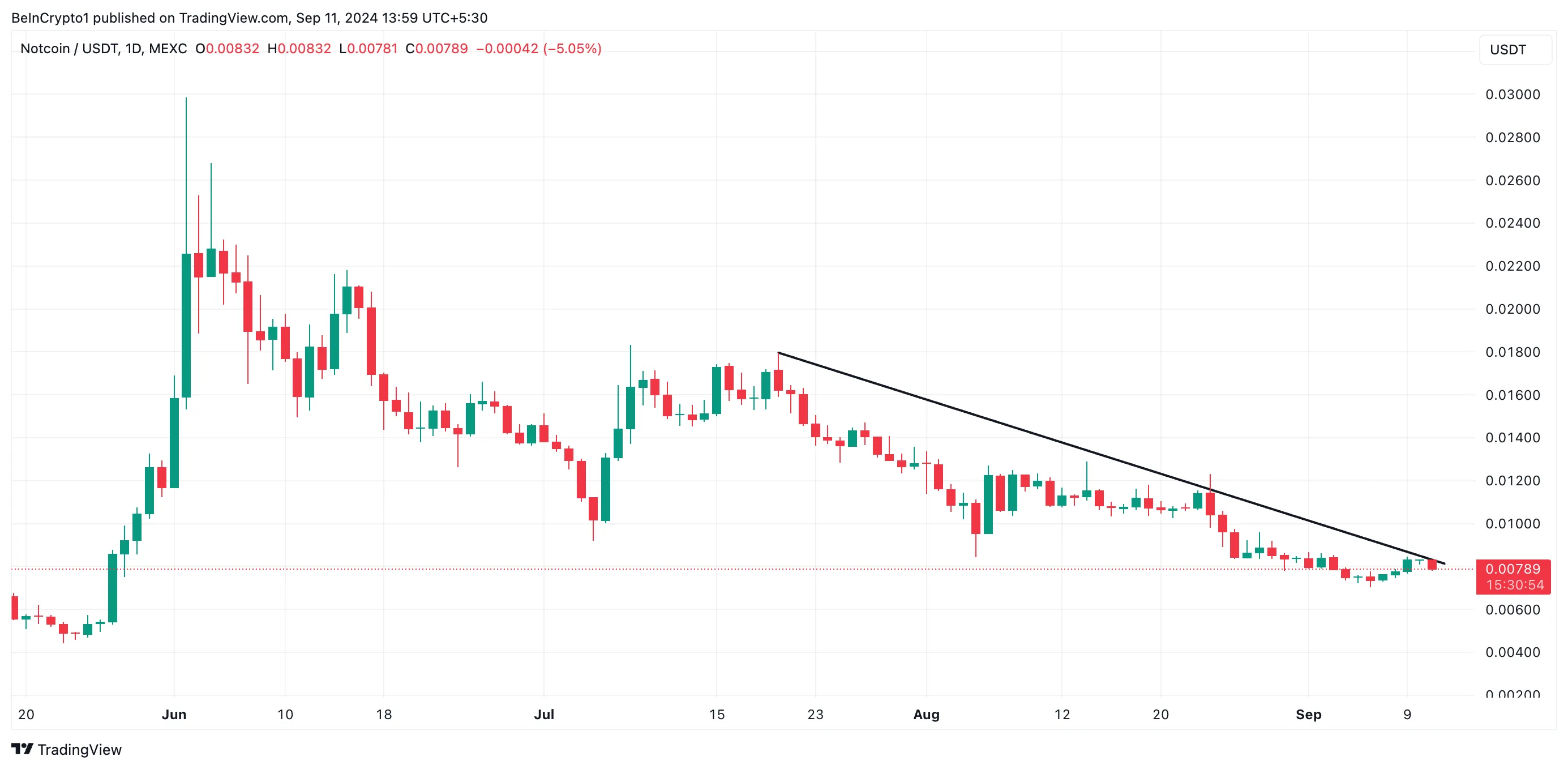 notcoin descending trendline