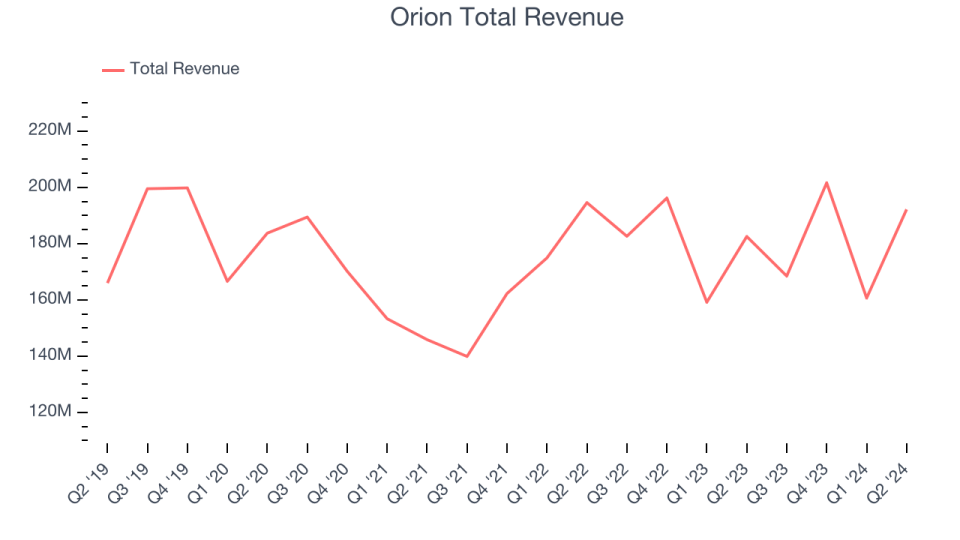 Orion Total Revenue