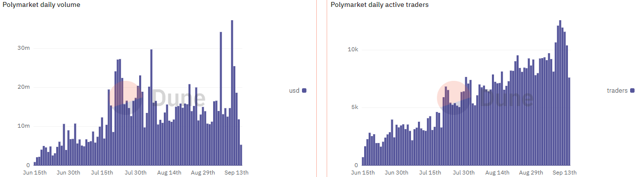 Polymarket Daily Volume, Daily Active Traders Metrics