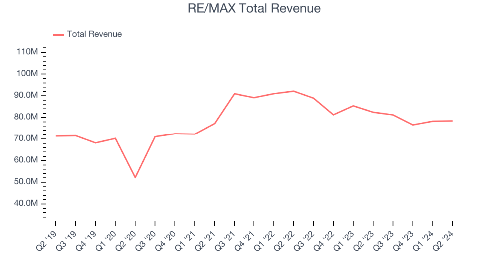 RE/MAX Total Revenue