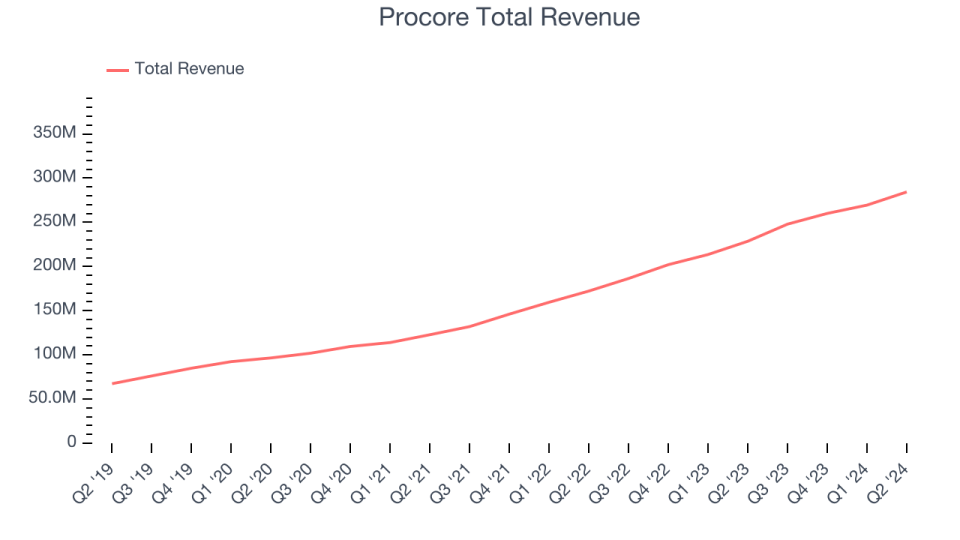 Procore Total Revenue