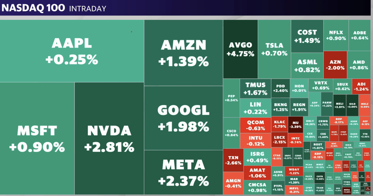 The Nasdaq climbed on Thursday as tech stocks led the markets higher