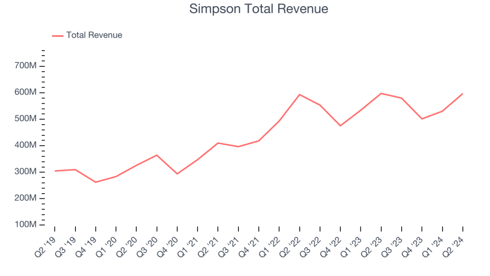 Simpson Total Revenue