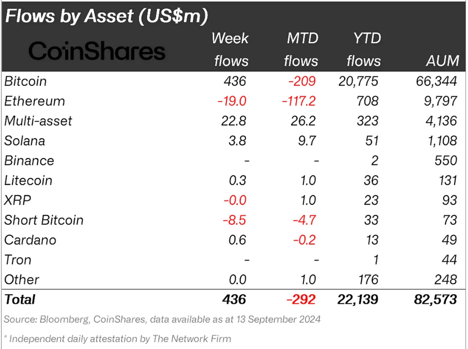 Solana Institutional Inflows. 