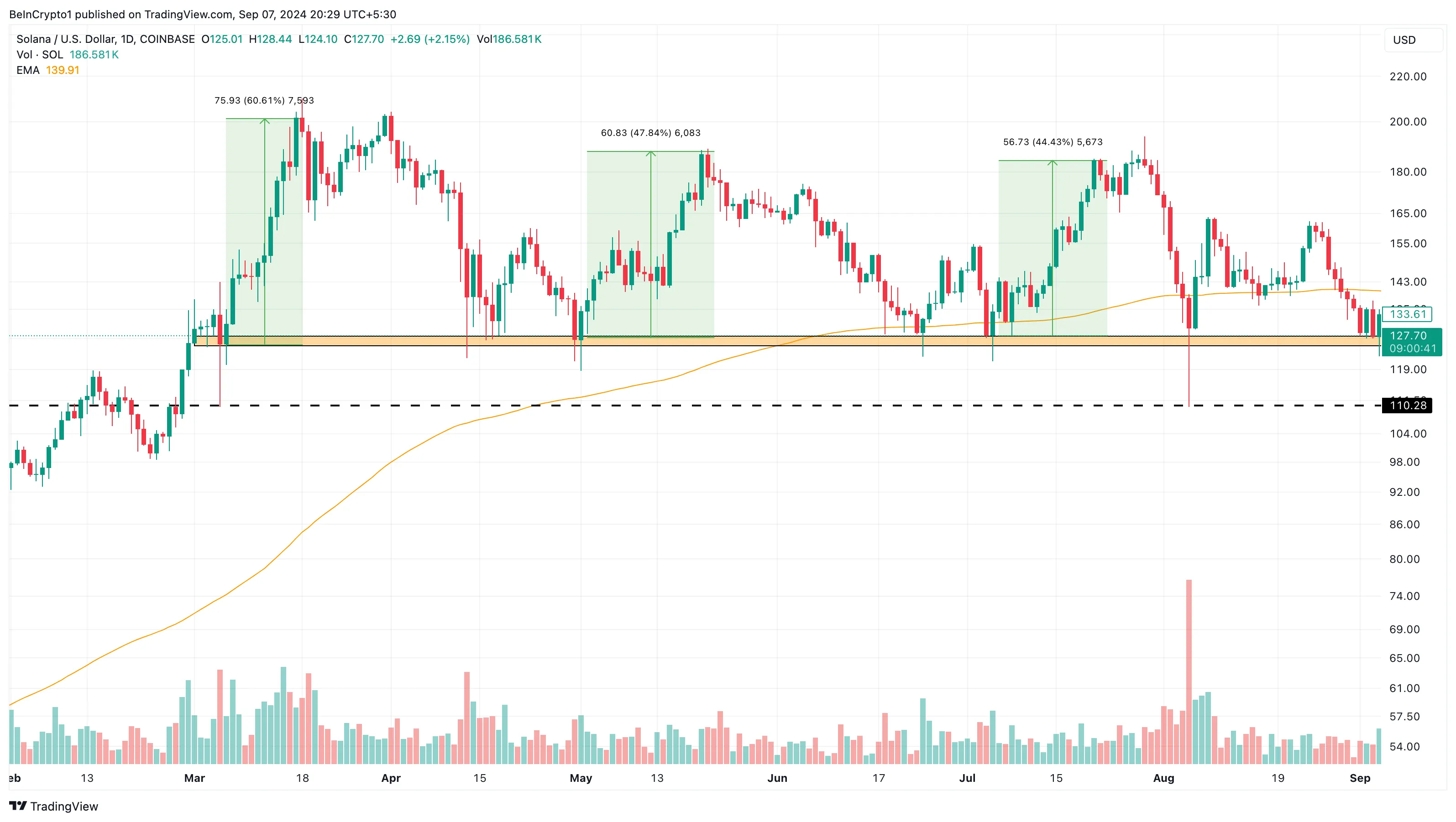 Solana Daily Analysis.
