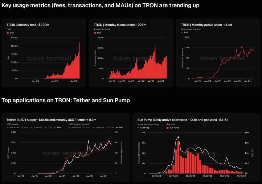 Key Usage Metrics on TRON Blockchain.