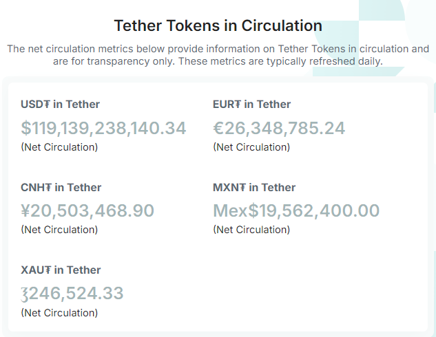 Tether Tokens In Circulation