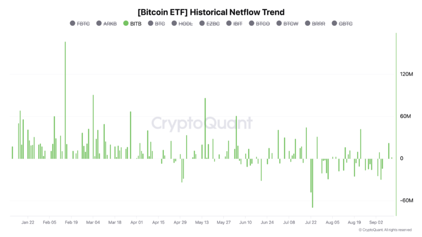 BlackRock's Bitcoin ETF Inflows