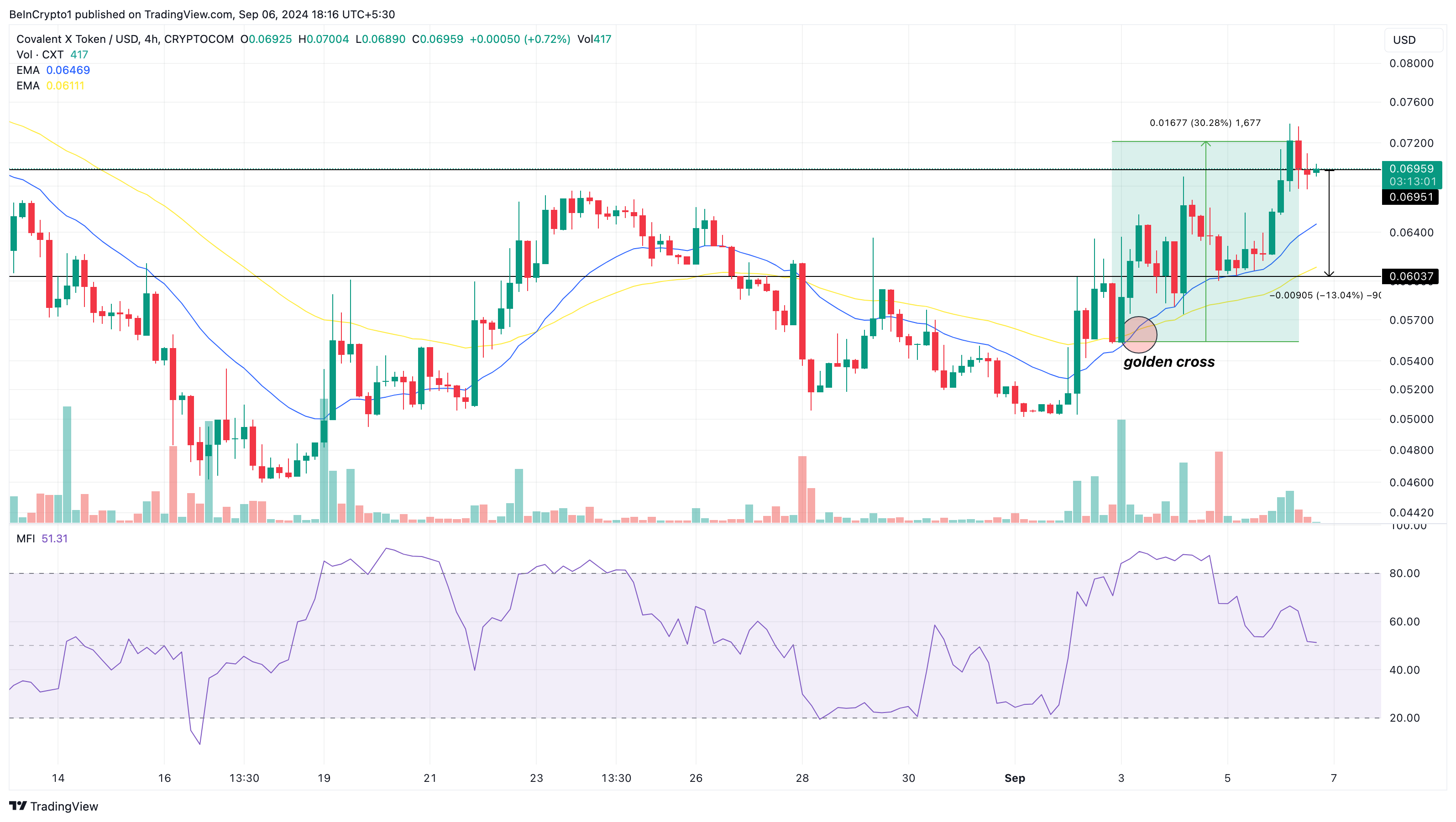 Covalent X Token 4-Hour Analysis.