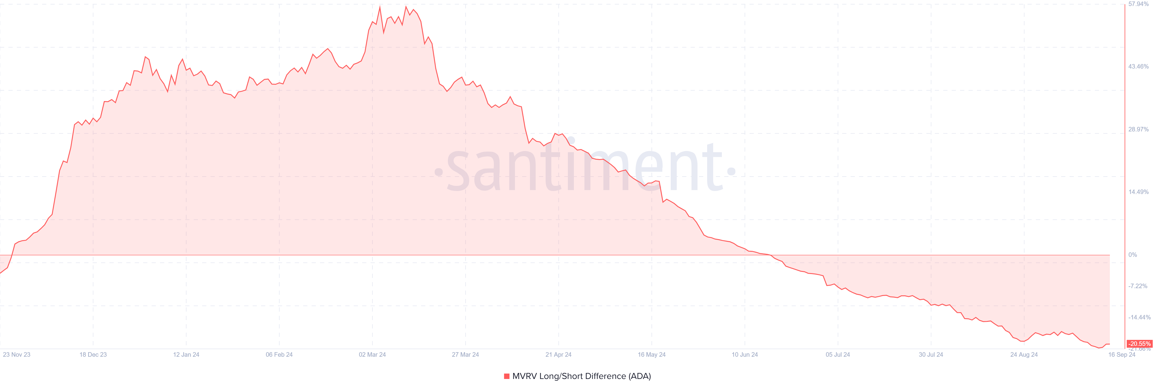 Cardano MVRV Long/Short Difference