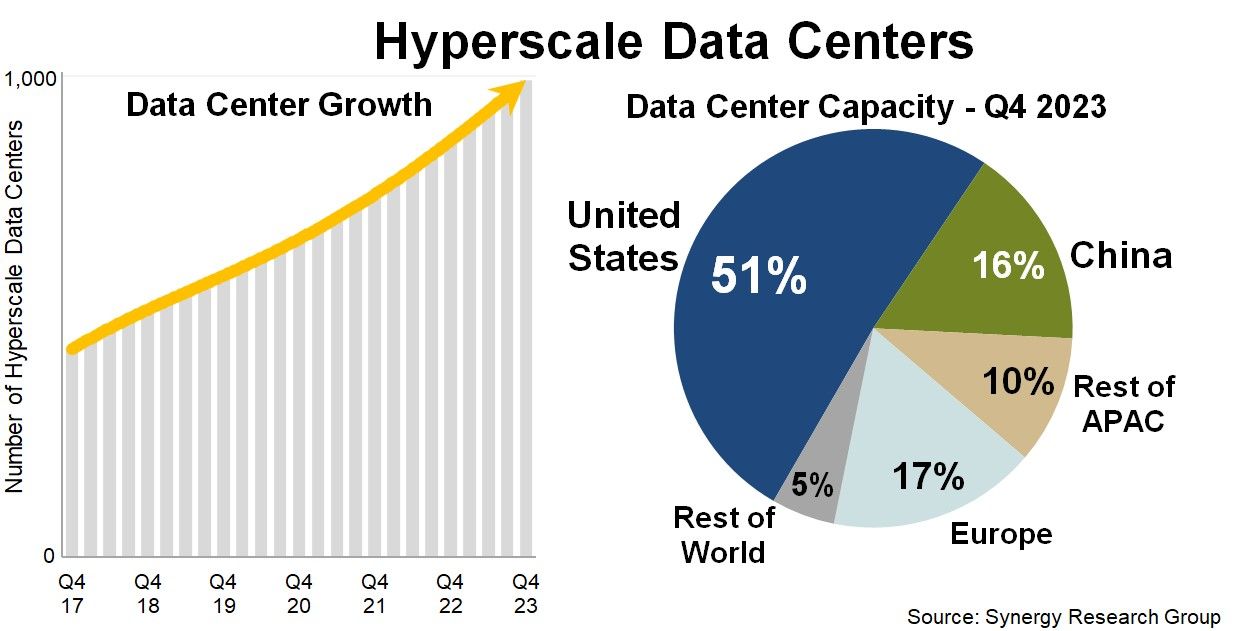 Data Centers Distribution