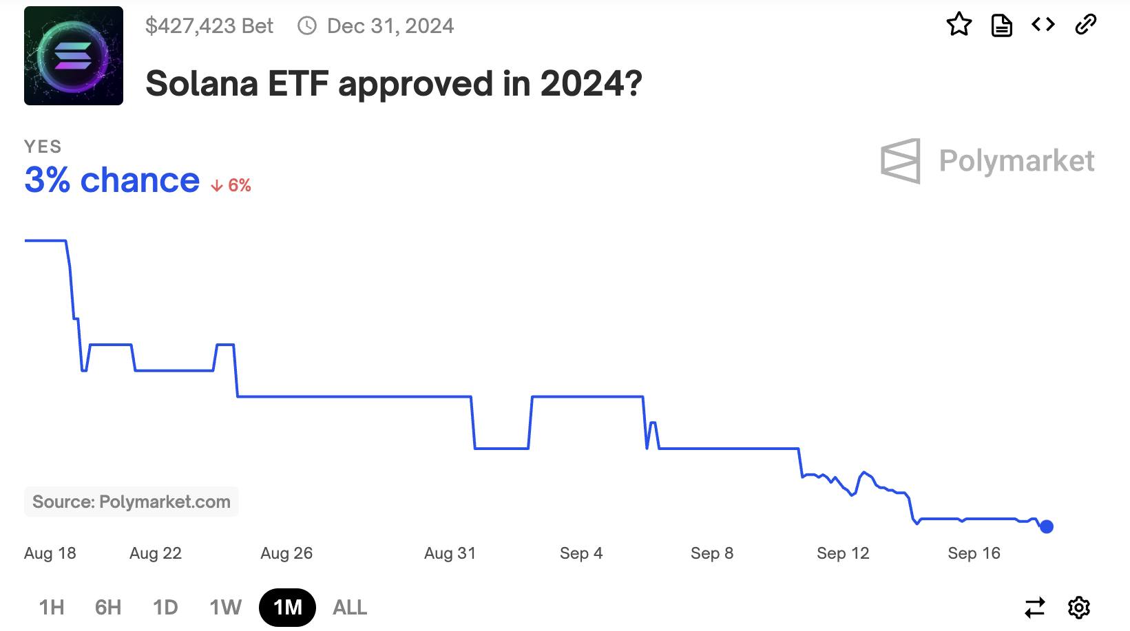 Polymarket Solana ETF Probability