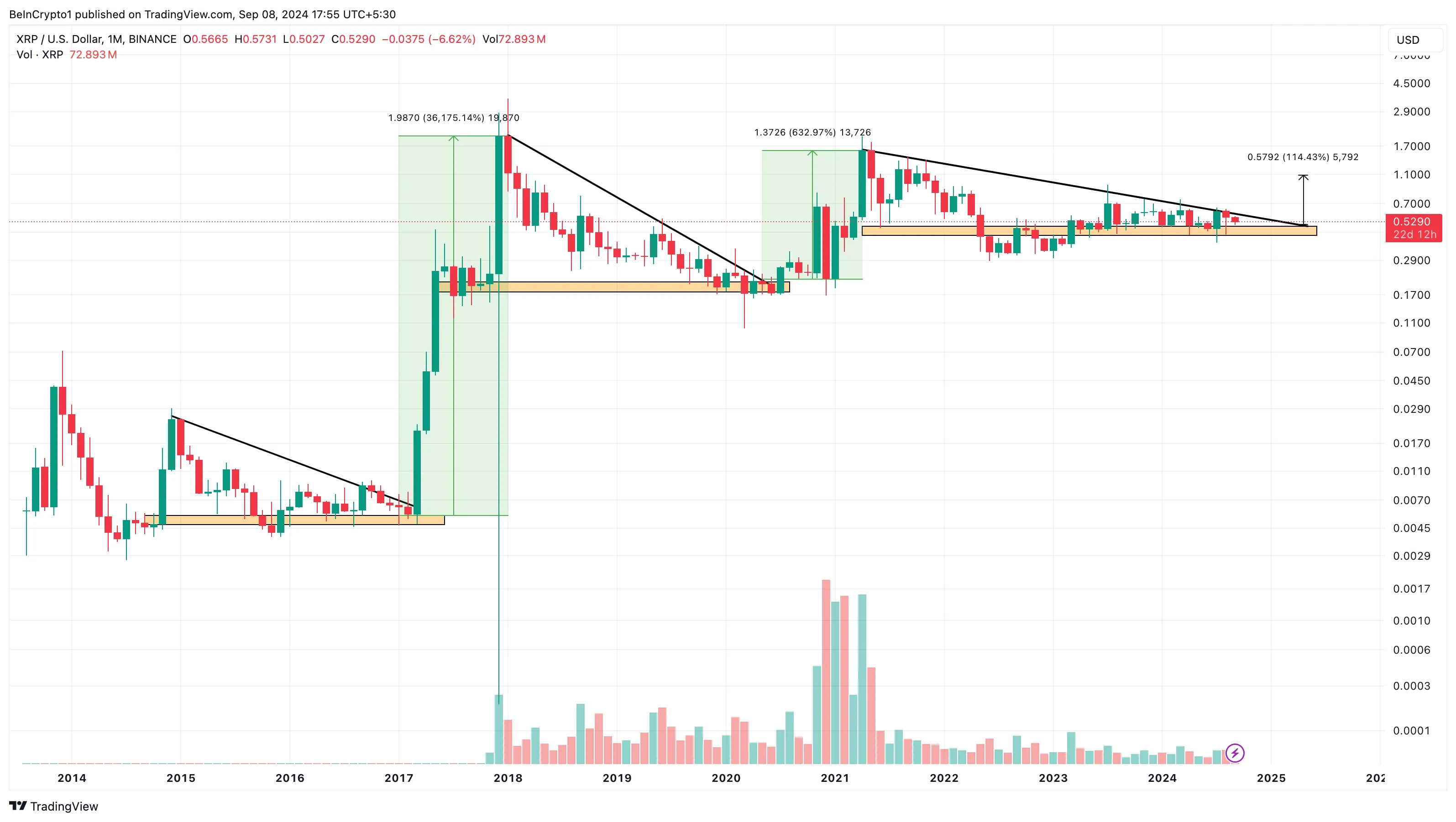 XRP Monthly Analysis. 