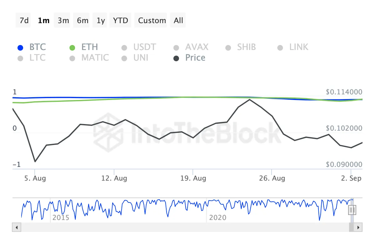 Dogecoin Correlation with Ethereum.