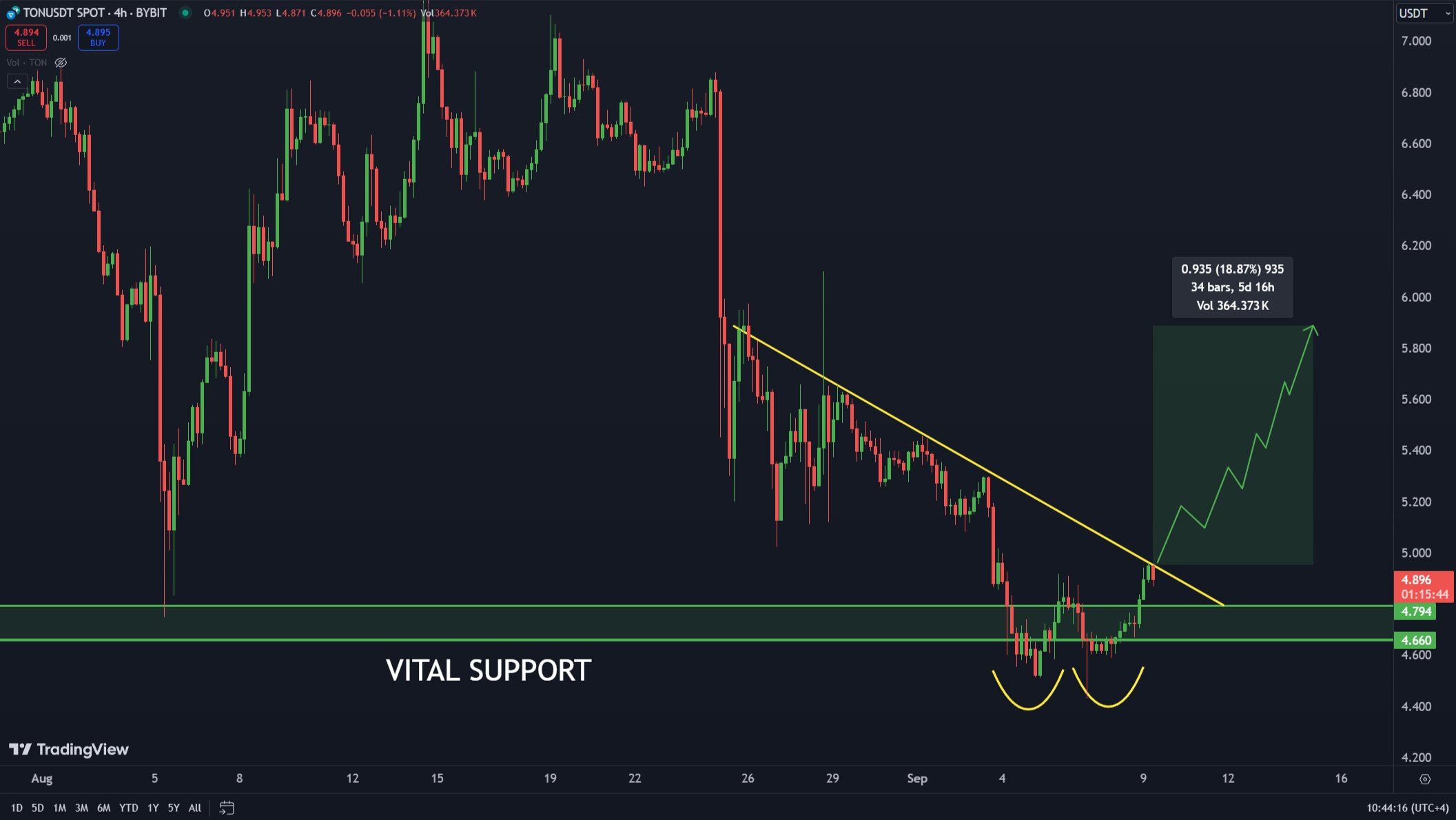 Toncoin 4-Hour Analysis. 