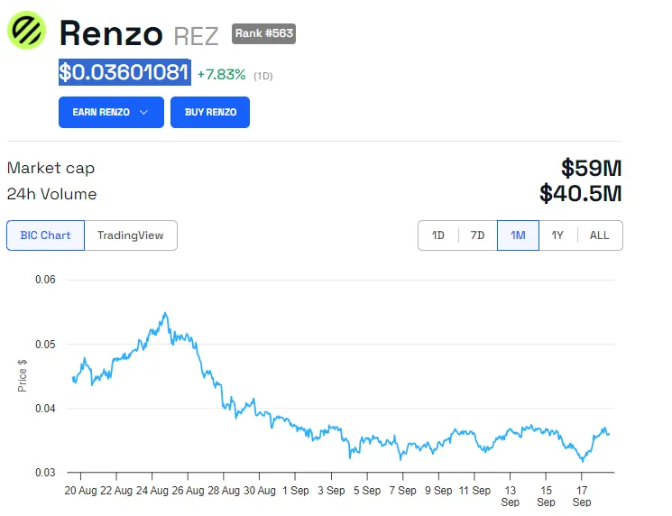 REZ Price Performance