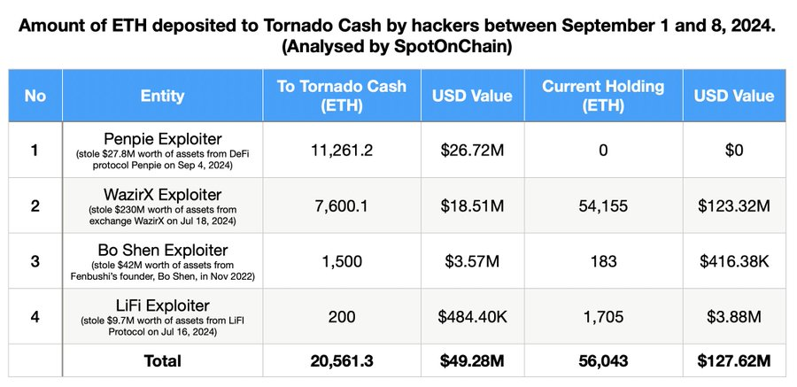 Fund Movement Through Tornado Cash