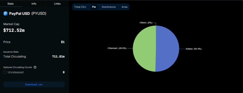 PYUSD Market Capitalization.