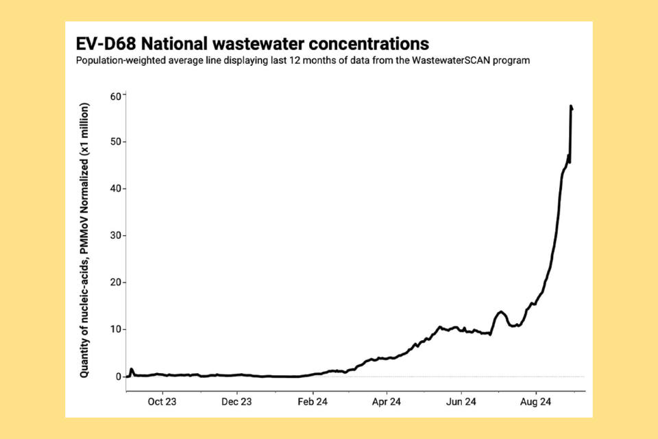 EV-D68 National wastewater concentrations (Courtesy WastewaterSCAN)