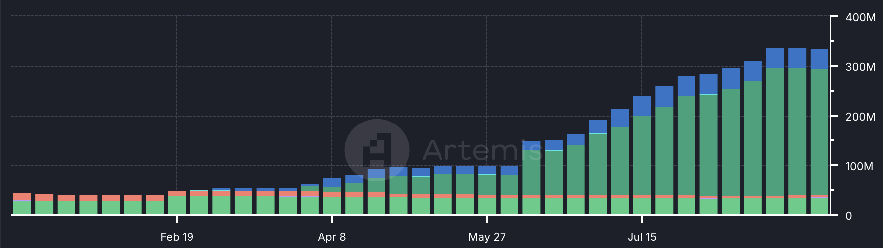 Stablecoin Traffic on Celo