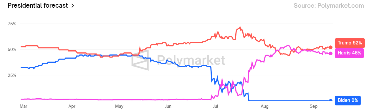 Trump/Harris winning odds