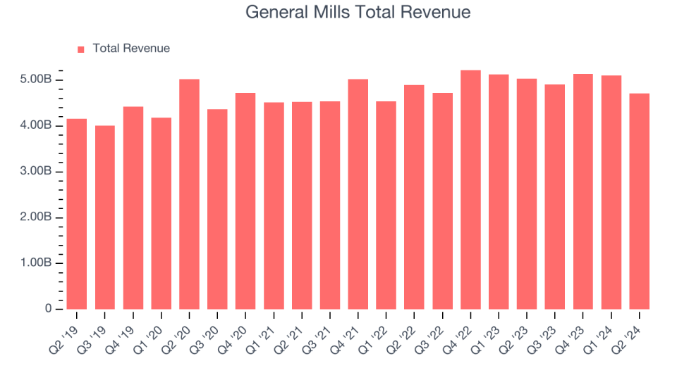 General Mills Total Revenue