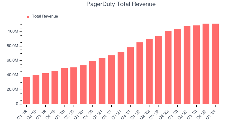 PagerDuty Total Revenue